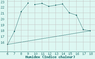 Courbe de l'humidex pour Cozzo Spadaro