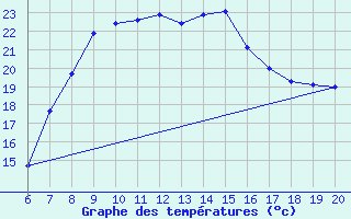 Courbe de tempratures pour Tuzla