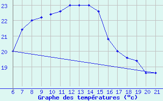 Courbe de tempratures pour Capo Carbonara