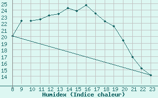 Courbe de l'humidex pour Retie (Be)