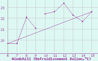 Courbe du refroidissement olien pour Morphou