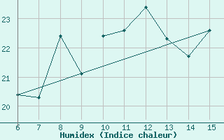 Courbe de l'humidex pour Morphou