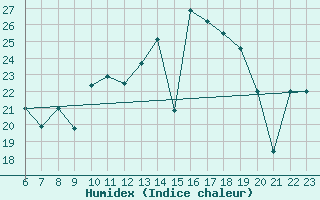Courbe de l'humidex pour Bares
