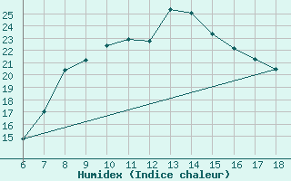 Courbe de l'humidex pour Kutahya