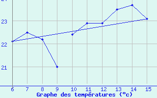 Courbe de tempratures pour Inebolu