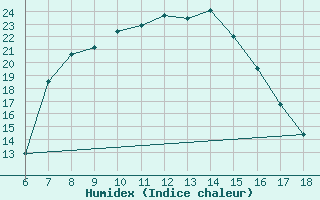 Courbe de l'humidex pour Cankiri