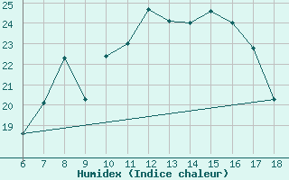 Courbe de l'humidex pour Bonifati