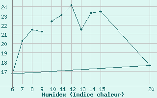 Courbe de l'humidex pour Gradacac