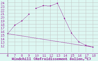 Courbe du refroidissement olien pour Igdir