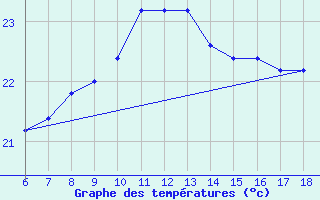 Courbe de tempratures pour Cozzo Spadaro