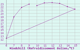 Courbe du refroidissement olien pour Morphou