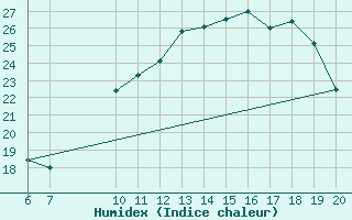 Courbe de l'humidex pour Mont-Saint-Vincent (71)