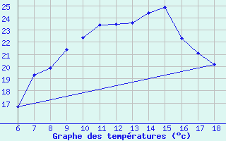 Courbe de tempratures pour Karabk Kapullu