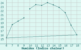 Courbe de l'humidex pour Cihanbeyli