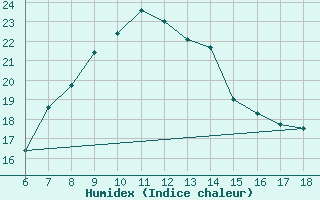 Courbe de l'humidex pour Artvin