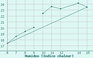 Courbe de l'humidex pour Livno