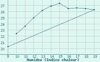 Courbe de l'humidex pour Vias (34)