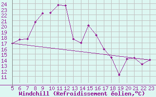 Courbe du refroidissement olien pour Baisoara