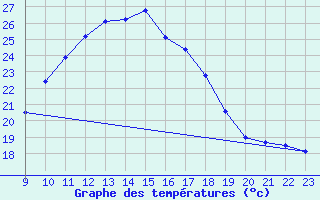 Courbe de tempratures pour Lisbonne (Po)