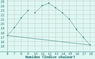 Courbe de l'humidex pour Ardahan