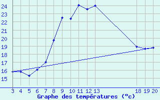 Courbe de tempratures pour Rab