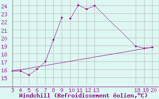 Courbe du refroidissement olien pour Rab