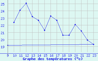 Courbe de tempratures pour Saint-Cyprien (66)