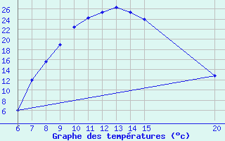 Courbe de tempratures pour Livno