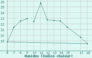 Courbe de l'humidex pour Silifke