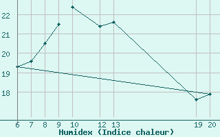 Courbe de l'humidex pour Lastovo