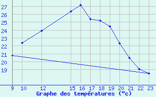 Courbe de tempratures pour Jerez de Los Caballeros