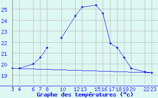 Courbe de tempratures pour Diepenbeek (Be)