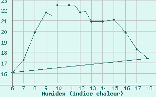 Courbe de l'humidex pour Kefalhnia Airport