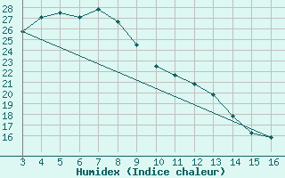 Courbe de l'humidex pour Koolan Island