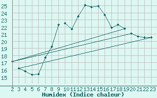 Courbe de l'humidex pour Plasencia