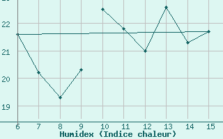 Courbe de l'humidex pour Inebolu