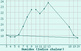 Courbe de l'humidex pour Zavizan