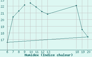 Courbe de l'humidex pour Pazin