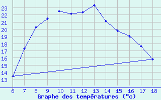 Courbe de tempratures pour Cihanbeyli