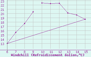 Courbe du refroidissement olien pour Morphou