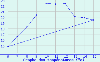 Courbe de tempratures pour Morphou