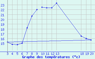 Courbe de tempratures pour Komiza