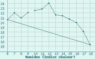 Courbe de l'humidex pour Bayburt