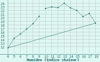 Courbe de l'humidex pour Plevlja