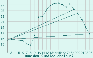 Courbe de l'humidex pour Prads-Haute-Blone (04)