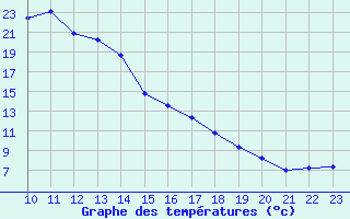 Courbe de tempratures pour Gottfrieding