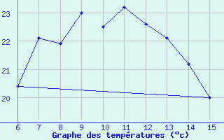 Courbe de tempratures pour Rize