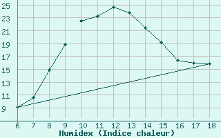 Courbe de l'humidex pour Edirne