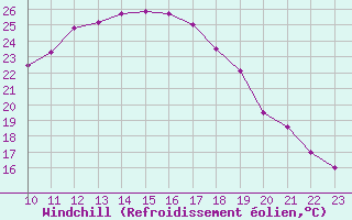 Courbe du refroidissement olien pour Eisenach