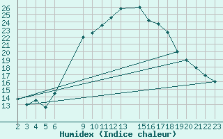 Courbe de l'humidex pour Mascara-Ghriss